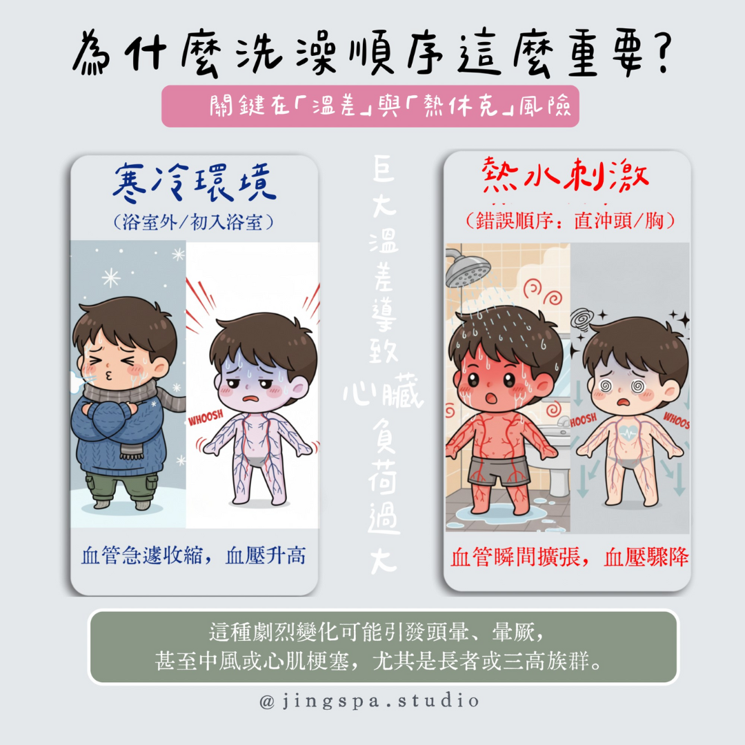 冬天洗澡溫差示意圖,說明寒冷浴室與熱水刺激對身體循環的影響
