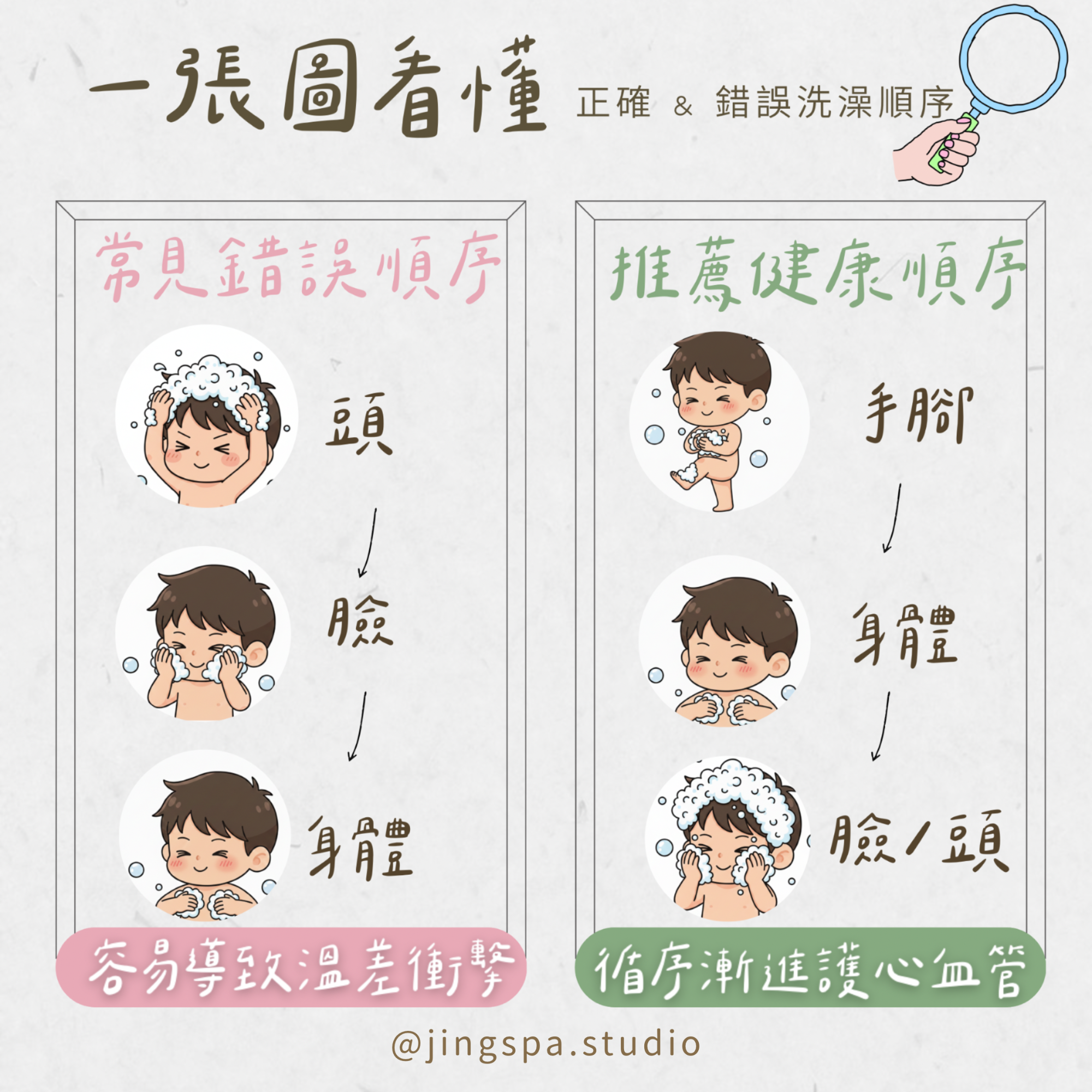 常見錯誤洗澡順序與正確洗澡順序對比圖,說明天冷時避免一進浴室就洗頭或沖身體